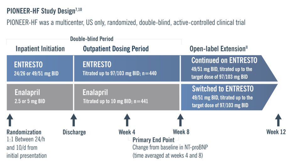 Clinical Trial And Biomarker Data | ENTRESTO® (sacubitril/valsartan) | HCP