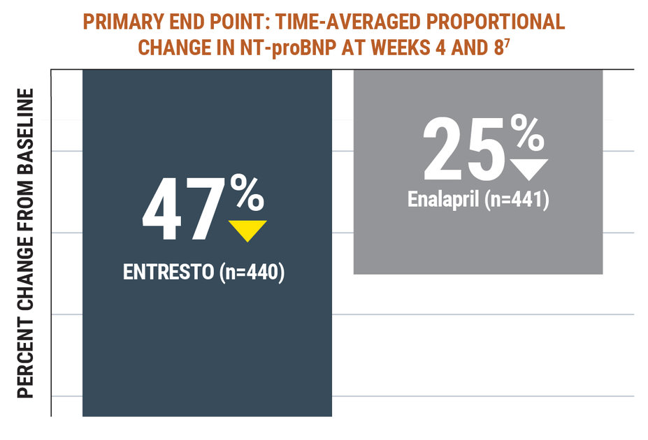 Pioneer-HF Primary End Point: Time-averaged proportional change in NT-proBNP at Weeks 4 and 8
