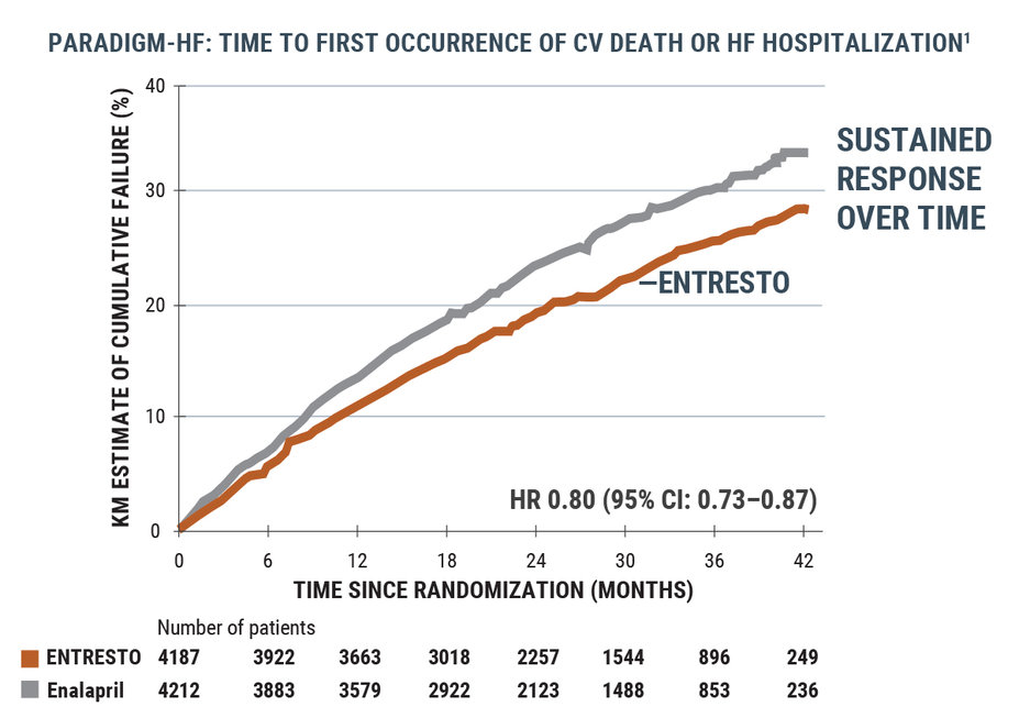 PARADIGM-HF: Time to first occurrence of CV death or HF hospitalization.