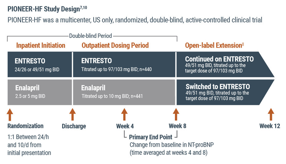 PIONEER-HF Study Design7,10: PIONEER-HF was a multicenter, US only, randomized, double-blind, active-controlled clinical trial.