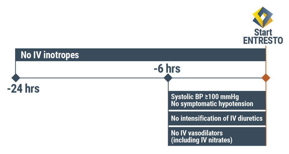 PIONEER-HF Stabilization Criteria: -24 hours, no IV inotropes. -6 hours, systolic BP ≥100 mmHg, no symptomatic hypotension, no intensification of IV diuretics, no IV vasodilators (including IV nitrates).