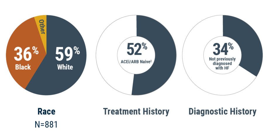Race: 36% of patients were black, 59% of patients were white, 5% other. Treatment History: 52% ACEi/ARB naïve. Diagnostic History: 34% not previously diagnosed with heart failure.