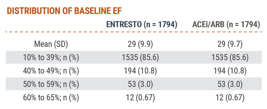 Distribution of baseline EF graph