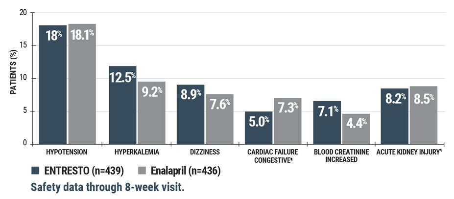PIONEER-Heart Failure ADVERSE EVENTS