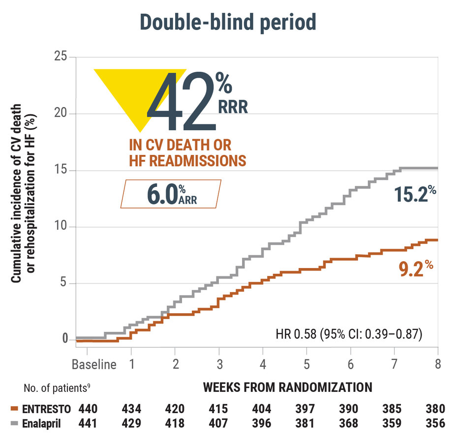 Graph of double-blind period in PIONEER-HF.