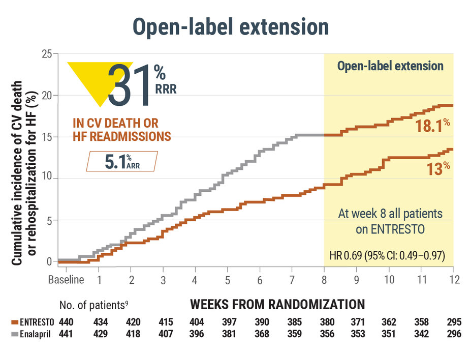 PIONEER-HF open-label extension graph.