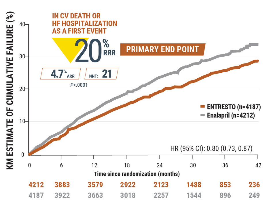 Paradigm-HF Primary End Point Chart: Entresto showed a 20% RRR (4.7% ARR, NNT: 21, P<.0001) compared to Enalapril.