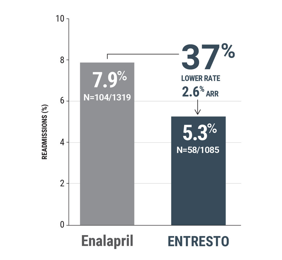 Chart showing 15-day heart failure readmission percentage of Entresto vs. Enalapril.
