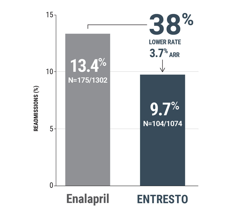 Chart showing 30-day heart failure readmission percentage of Entresto vs. Enalapril.
