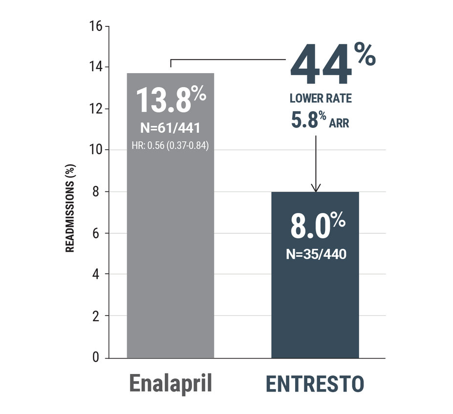 8-week heart failure hospital readmissions chart.
