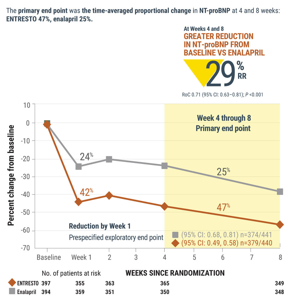 PIONEER-HF primary end point graph: at weeks 4 through 8, 29% RR greater reduction in NT-proBNP from baseline vs Enalapril.