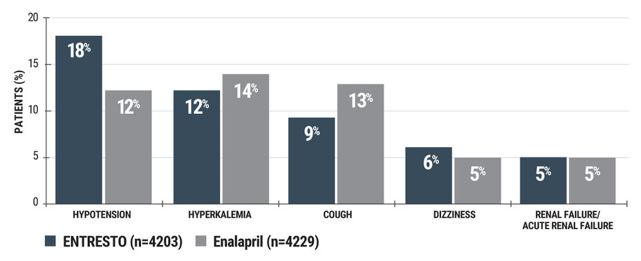 Adverse Reactions Graph