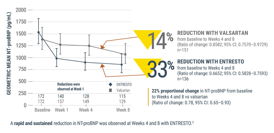 PARAGLIDE-HF Clinical Trial: chart showing patients had a 33% reduction with Entresto in NT-proBNP from baseline to Weeks 4 and 8 (ratio of change: 0.6652; 95% CI: 0.5828-0.7593) n=136, compared to a 14% reduction with Valsartan from baseline to Weeks 4 and 8 (ratio of change: 0.8582; 95% CI: 0.7570-0.9729) n=151.