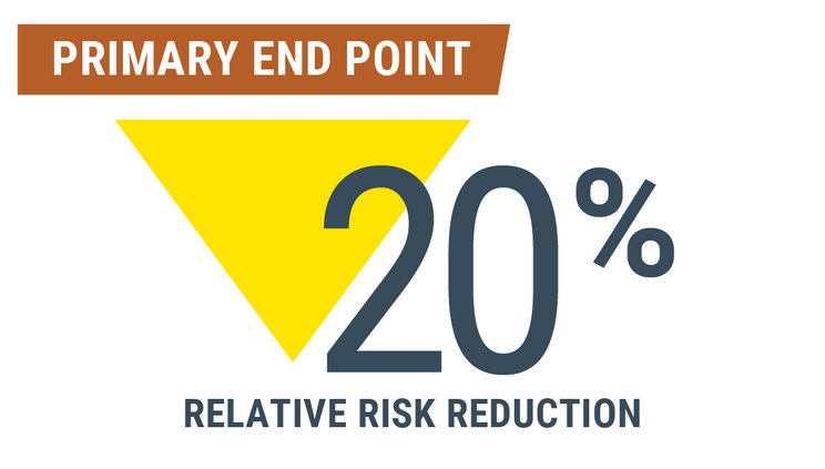 Primary End Point: 20% relative risk reduction.