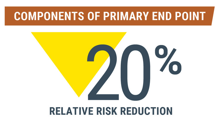 20% Relative Risk Reduction CV death vs Enalapril