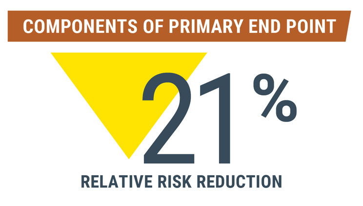 21% Relative Risk Reduction First HF Hospitalization vs Enalapril