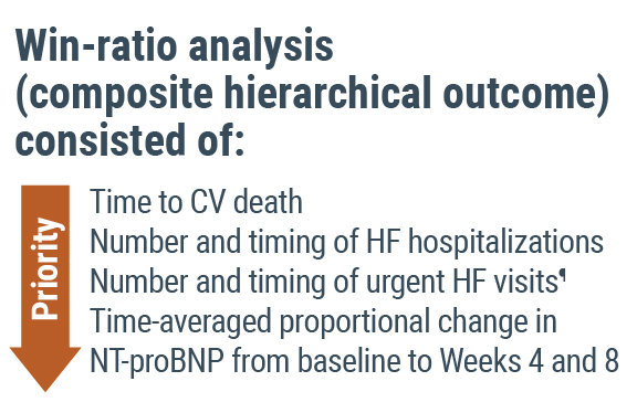 Win-ratio analysis (composite hierarchical outcome) consisted of, in order of priority: time to CV death, number and timing of HF hospitalizations, number and timing of urgent HF visits¶, time-averaged proportional change in NT-proBNP from baseline to Weeks 4 and 8.
